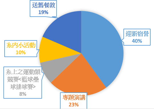 活動費用規劃