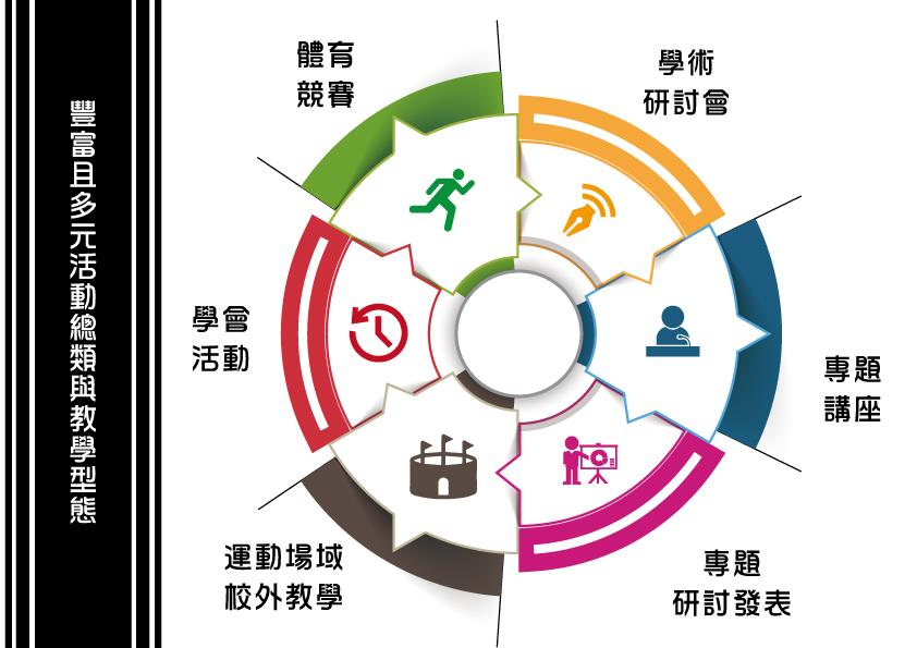 活動教學：活動種類多元、教學型態豐富