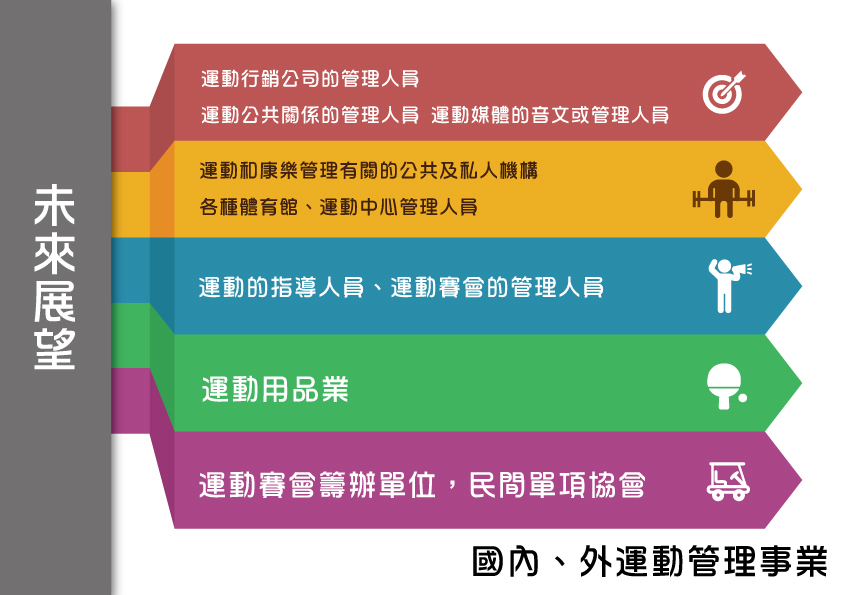 未來展望:從事國內、外運動管理事業