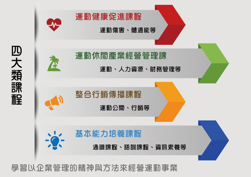 四大課程:以企管的精神方法來經營運動事業